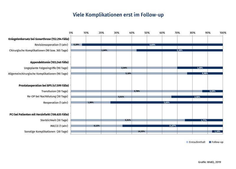 Unter den zehn Qualitätsindikatoren aus den vier QSR-Leistungsbereichen Kniegelenkersatz bei Gonarthrose, Appendektomie, Prostataoperation bei benignem Prostatasyndrom (PBS) und PCI bei Patienten mit Herzinfarkt betrug der Anteil von Komplikationen, die erst nach Entlassung aus dem initialen Klinikaufenthalt behandelt wurden, zwischen 7,7 und 92,6 Prozent. 