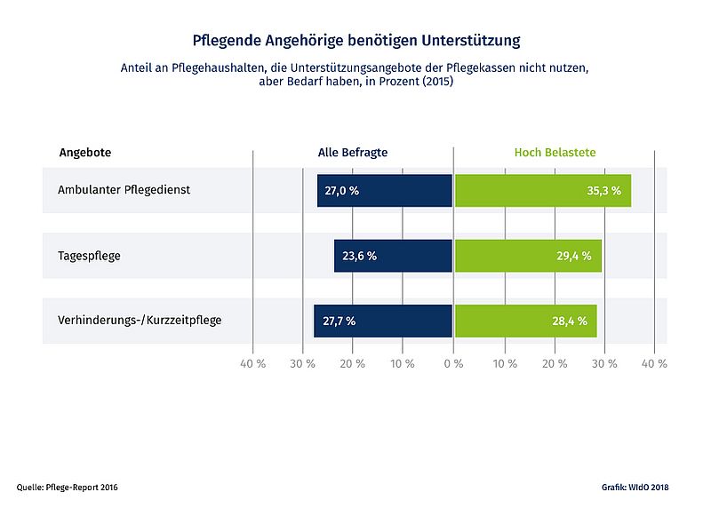 Das Säulendiagramm zeigt den Anteil an Pflegehaushalten, die Unterstützungsangebote der Pflegekassen nicht nutzen, aber Bedarf haben, in Prozent.