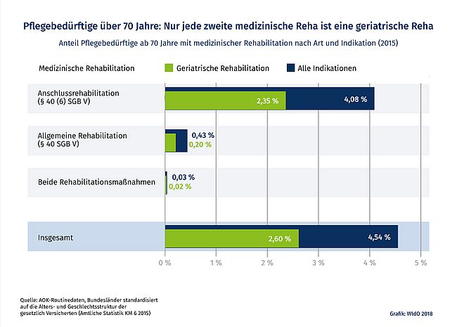 Das Säulendiagramm zeigt den Anteil der Pflegebedürftigen ab 70 Jahre mit medizinischer Rehabilitation nach Art und Indikation im Jahr 2015